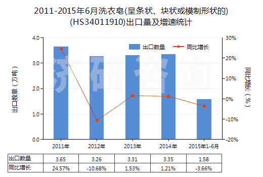 2011-2015年6月洗衣皂(呈條狀、塊狀或模制形狀的)(HS34011910)出口量及增速統(tǒng)計(jì)